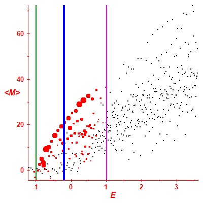 Peres lattice <M>